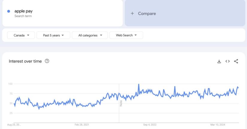 Apple Pay Searches in Canada 