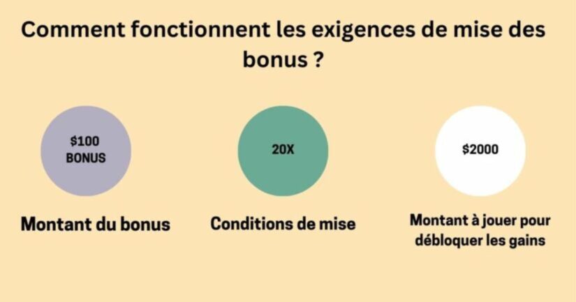 graphique expliquant comment fonctionnent les conditions de mise des bonus casino en ligne